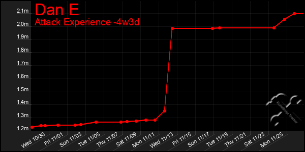 Last 31 Days Graph of Dan E