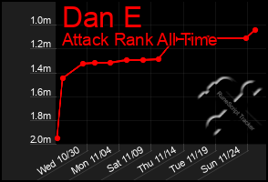 Total Graph of Dan E