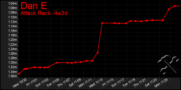 Last 31 Days Graph of Dan E