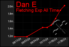 Total Graph of Dan E