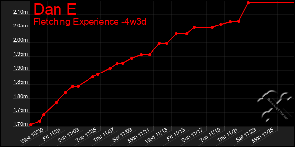 Last 31 Days Graph of Dan E