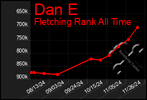 Total Graph of Dan E