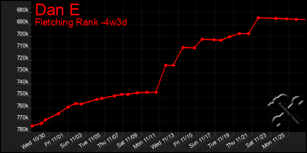 Last 31 Days Graph of Dan E