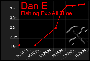 Total Graph of Dan E