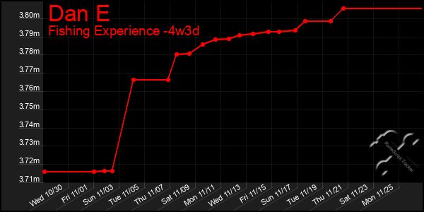 Last 31 Days Graph of Dan E