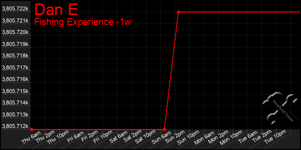 Last 7 Days Graph of Dan E