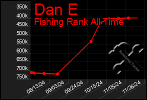 Total Graph of Dan E