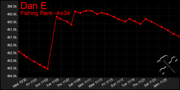 Last 31 Days Graph of Dan E