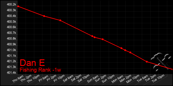 Last 7 Days Graph of Dan E