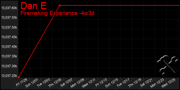 Last 31 Days Graph of Dan E