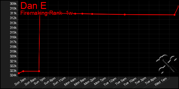 Last 7 Days Graph of Dan E