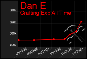 Total Graph of Dan E