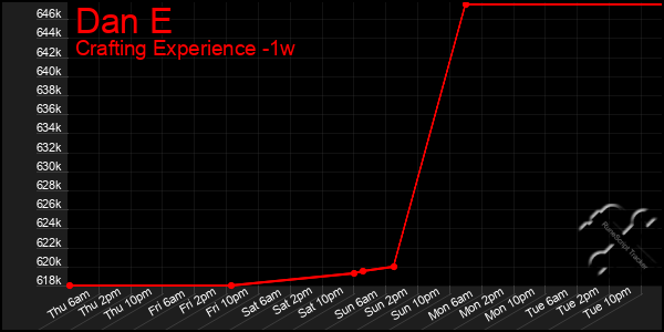 Last 7 Days Graph of Dan E