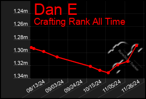 Total Graph of Dan E