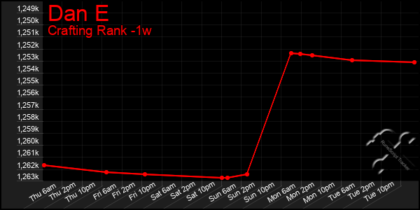 Last 7 Days Graph of Dan E