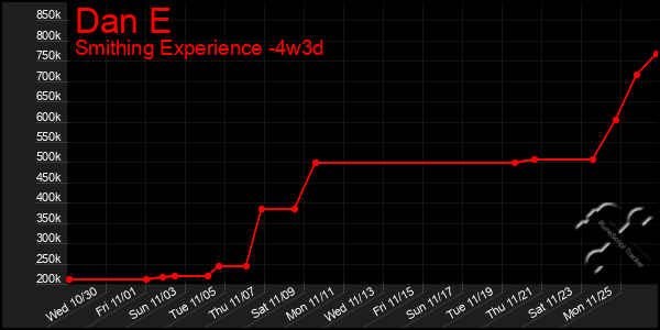 Last 31 Days Graph of Dan E