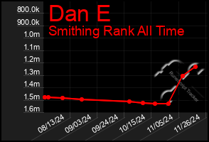 Total Graph of Dan E