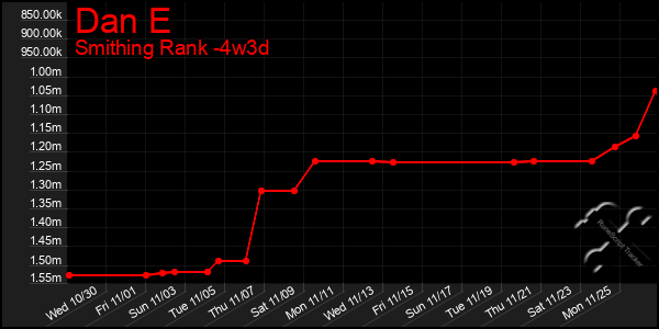 Last 31 Days Graph of Dan E