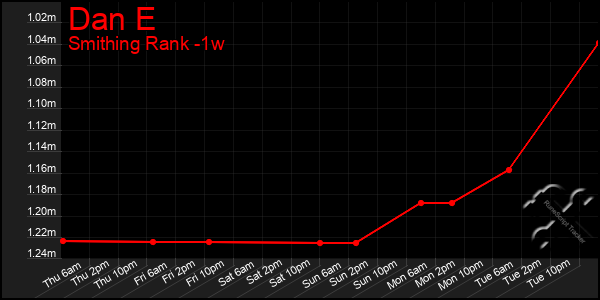 Last 7 Days Graph of Dan E