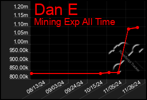 Total Graph of Dan E