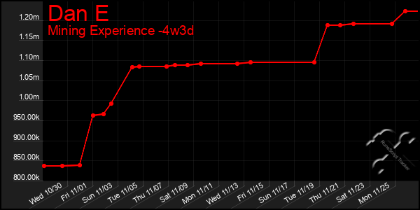 Last 31 Days Graph of Dan E