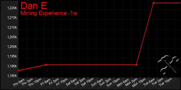 Last 7 Days Graph of Dan E