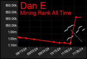 Total Graph of Dan E