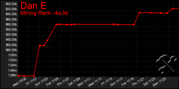 Last 31 Days Graph of Dan E