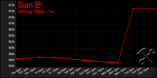 Last 7 Days Graph of Dan E