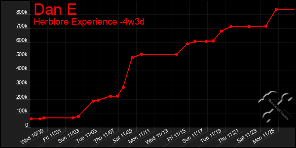 Last 31 Days Graph of Dan E