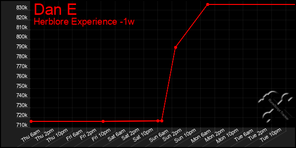 Last 7 Days Graph of Dan E