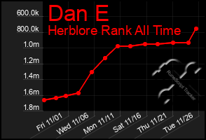 Total Graph of Dan E