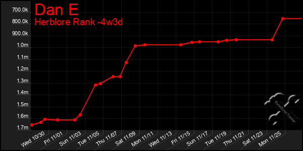 Last 31 Days Graph of Dan E