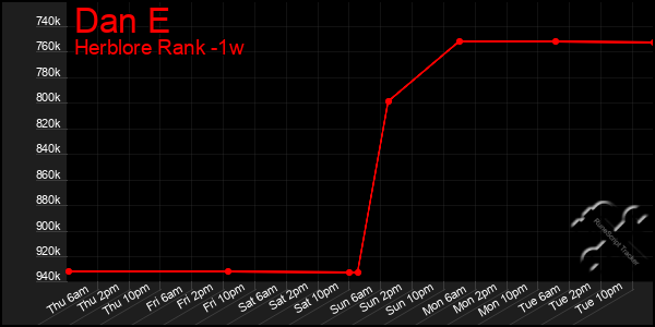 Last 7 Days Graph of Dan E