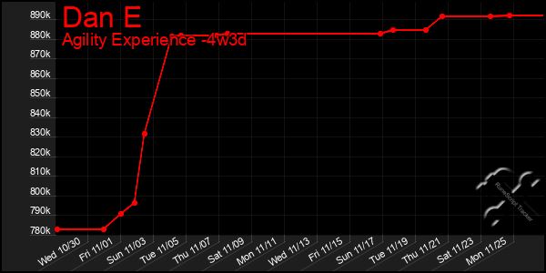 Last 31 Days Graph of Dan E