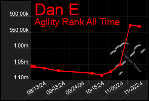 Total Graph of Dan E