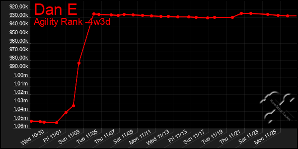 Last 31 Days Graph of Dan E