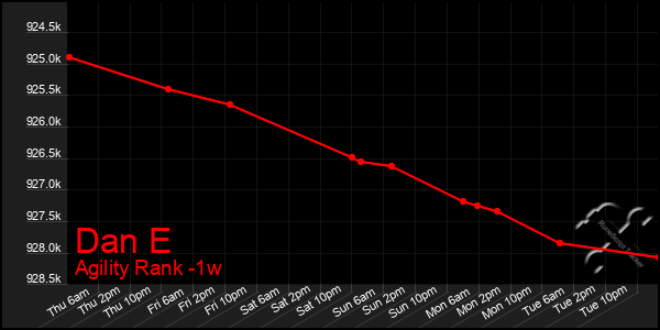 Last 7 Days Graph of Dan E