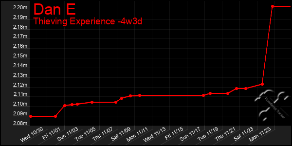 Last 31 Days Graph of Dan E