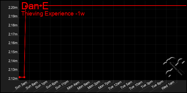 Last 7 Days Graph of Dan E