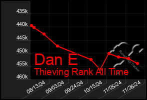 Total Graph of Dan E