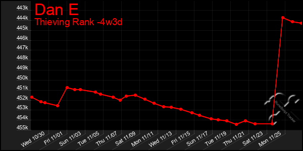 Last 31 Days Graph of Dan E