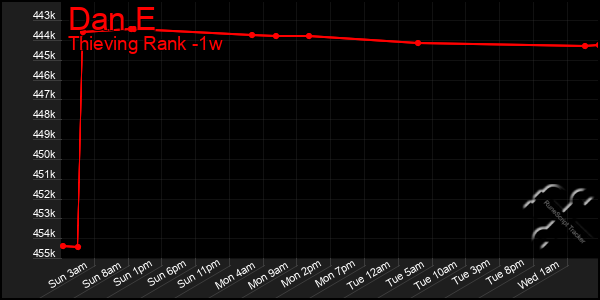 Last 7 Days Graph of Dan E