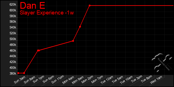 Last 7 Days Graph of Dan E