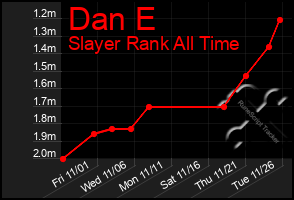 Total Graph of Dan E