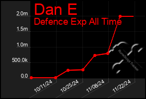 Total Graph of Dan E