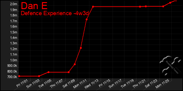 Last 31 Days Graph of Dan E