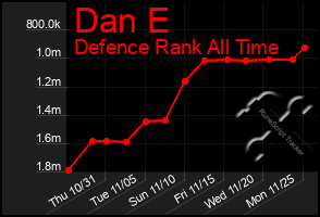 Total Graph of Dan E