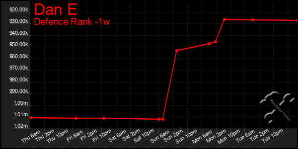 Last 7 Days Graph of Dan E