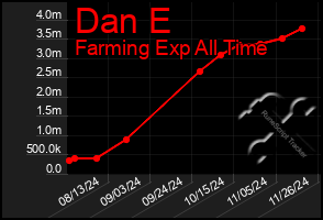 Total Graph of Dan E